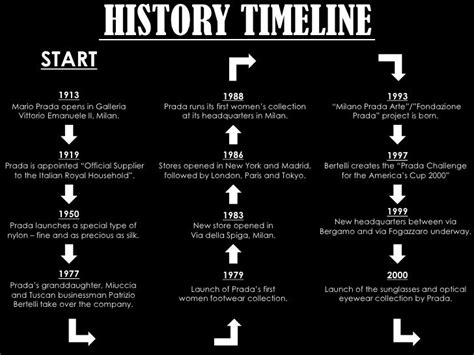 prada history timeline.